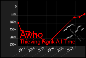Total Graph of Awho