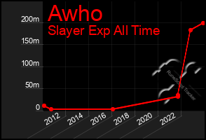Total Graph of Awho