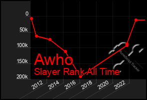 Total Graph of Awho