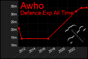 Total Graph of Awho