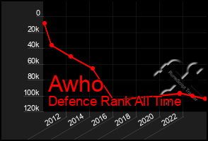 Total Graph of Awho