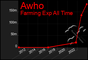 Total Graph of Awho