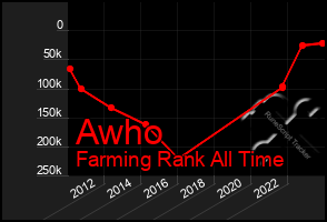 Total Graph of Awho