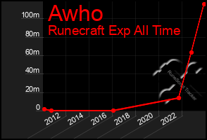 Total Graph of Awho