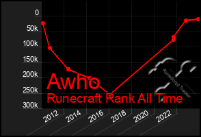 Total Graph of Awho