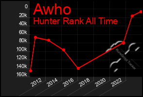 Total Graph of Awho