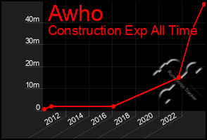 Total Graph of Awho