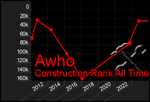 Total Graph of Awho