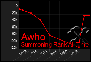 Total Graph of Awho