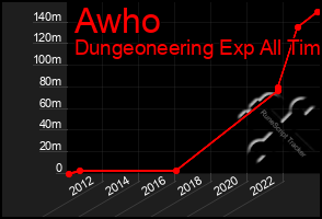 Total Graph of Awho