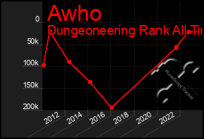 Total Graph of Awho