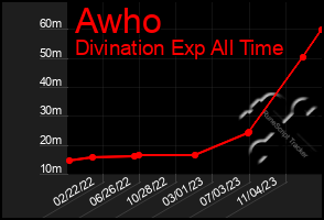 Total Graph of Awho