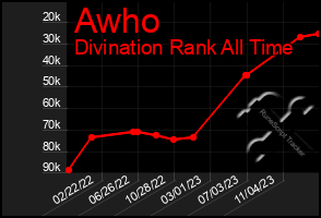 Total Graph of Awho