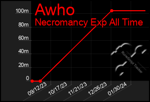 Total Graph of Awho