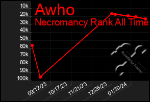 Total Graph of Awho