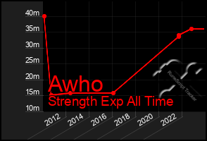 Total Graph of Awho