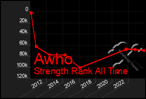 Total Graph of Awho