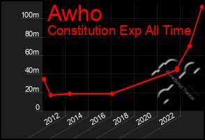 Total Graph of Awho