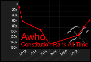 Total Graph of Awho