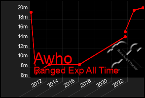 Total Graph of Awho