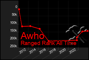 Total Graph of Awho