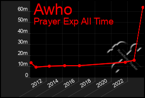 Total Graph of Awho