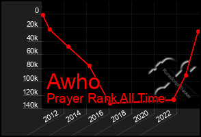 Total Graph of Awho