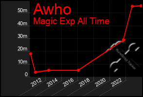 Total Graph of Awho