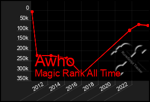 Total Graph of Awho