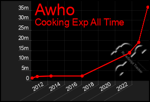 Total Graph of Awho