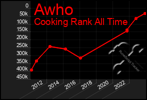 Total Graph of Awho