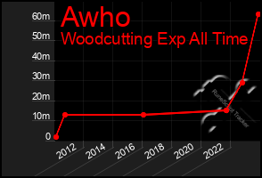 Total Graph of Awho