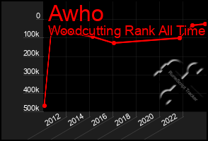 Total Graph of Awho