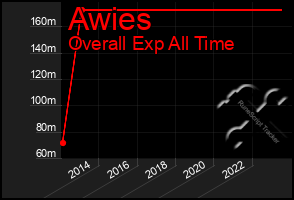 Total Graph of Awies