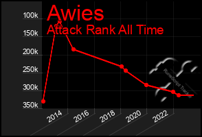 Total Graph of Awies