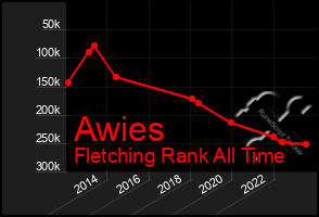 Total Graph of Awies