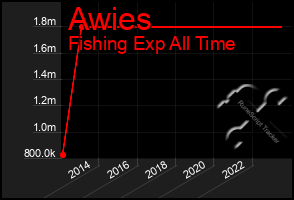 Total Graph of Awies