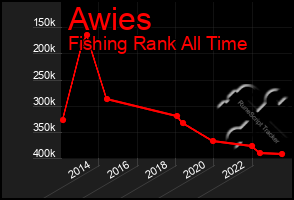 Total Graph of Awies