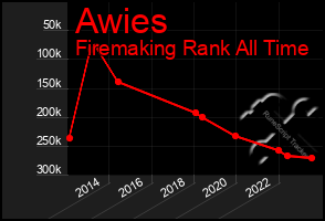 Total Graph of Awies