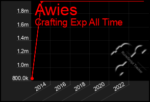 Total Graph of Awies