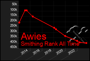 Total Graph of Awies