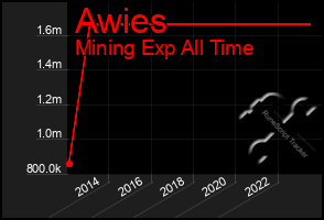 Total Graph of Awies