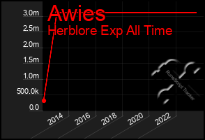 Total Graph of Awies