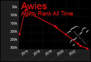 Total Graph of Awies