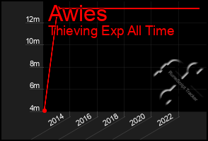 Total Graph of Awies