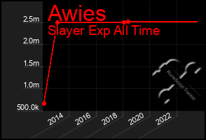 Total Graph of Awies