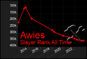 Total Graph of Awies