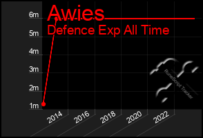 Total Graph of Awies