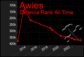 Total Graph of Awies