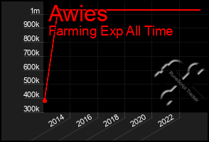 Total Graph of Awies